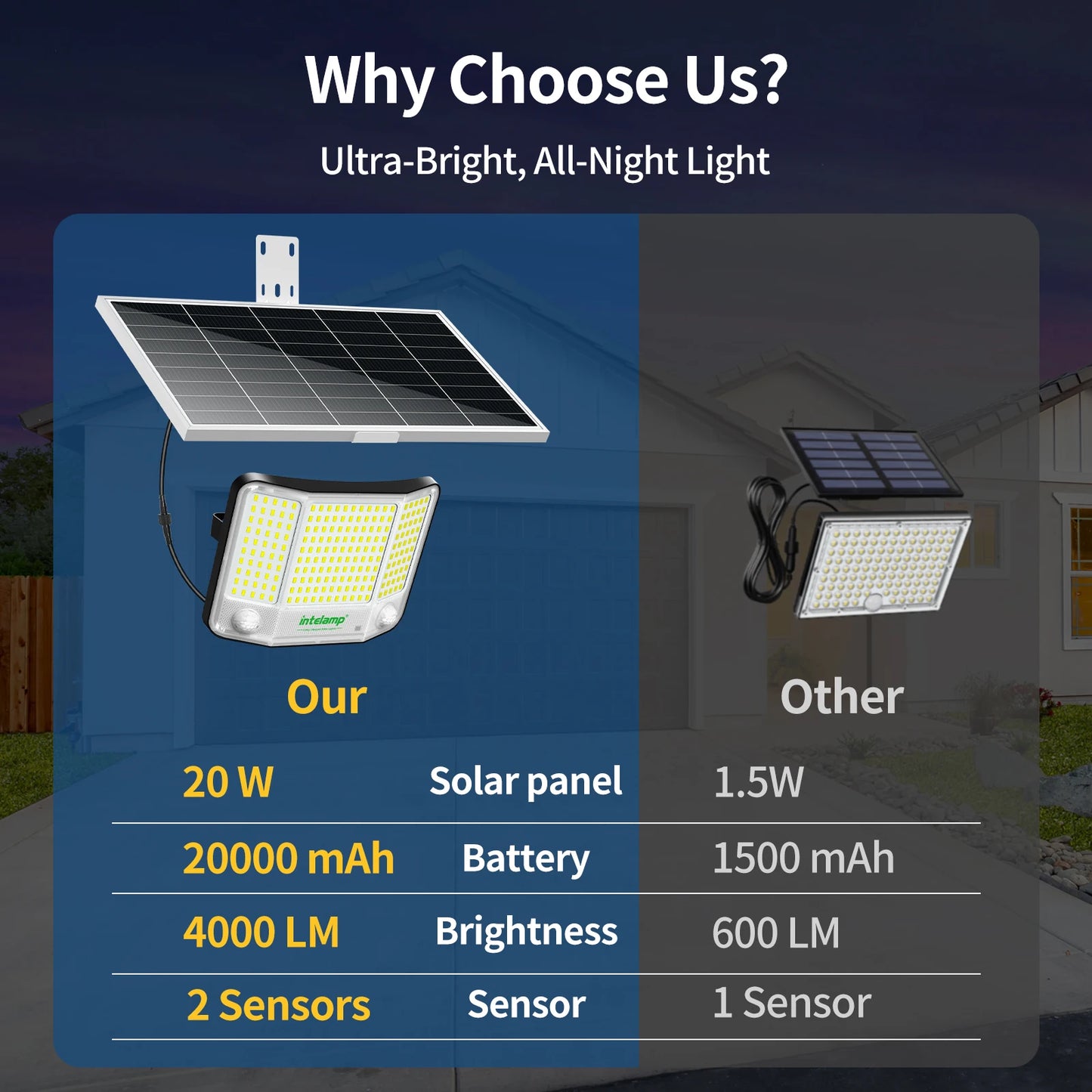 Intelamp 20000mAh Outdoor Solar Floodlight With Dual Motion Sensors